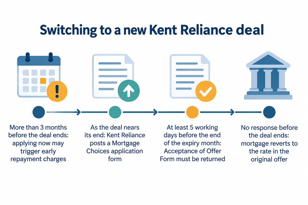 How the timing of a Kent Reliance product transfer works around the end of a deal