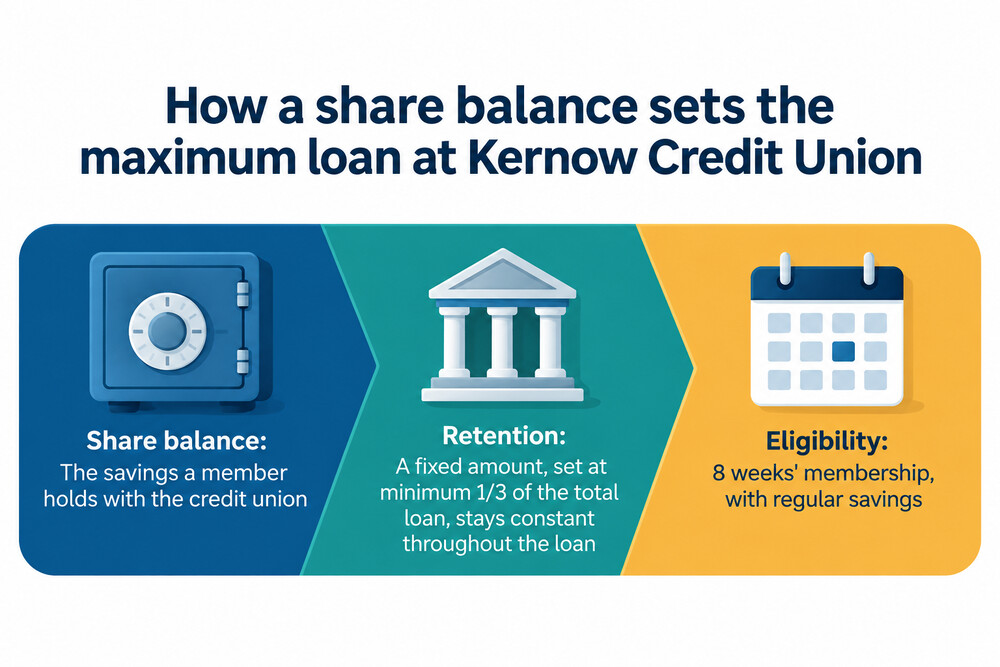 A simple diagram showing a share balance and the loan multiple applied to it