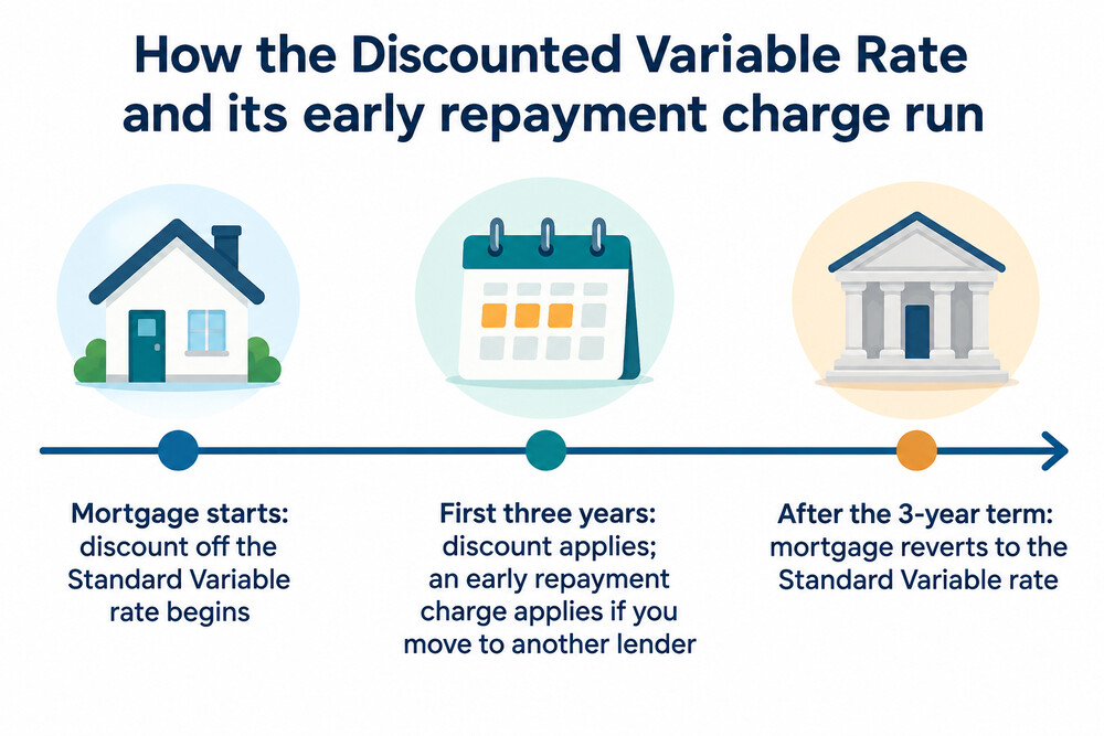 A timeline of a discounted variable mortgage: three years at a discount off the Standard Variable rate, then the Standard Variable rate itself