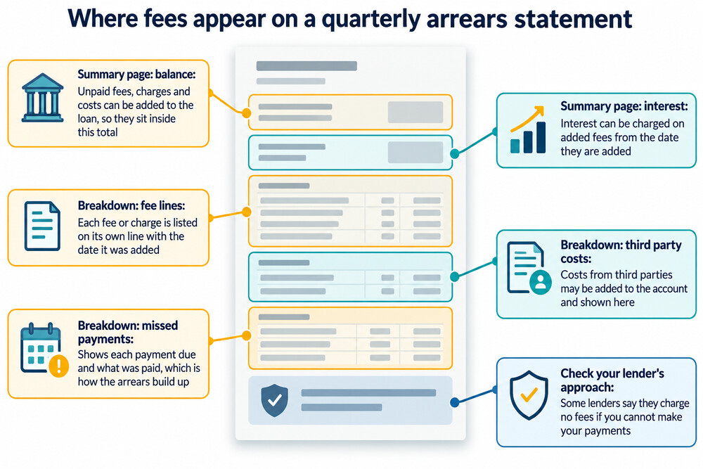 A Kent Reliance quarterly arrears statement, showing the summary page and the transaction breakdown where fees appear