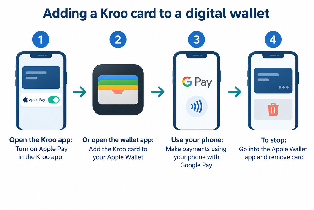 A phone screen showing a Kroo debit card being added to a digital wallet