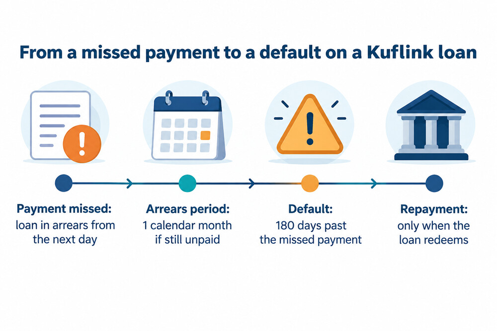 Timeline of a missed payment on a Kuflink loan, from arrears to default