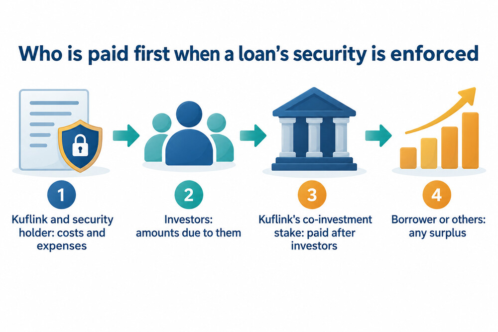How money from selling a repossessed property is paid out on a Kuflink loan