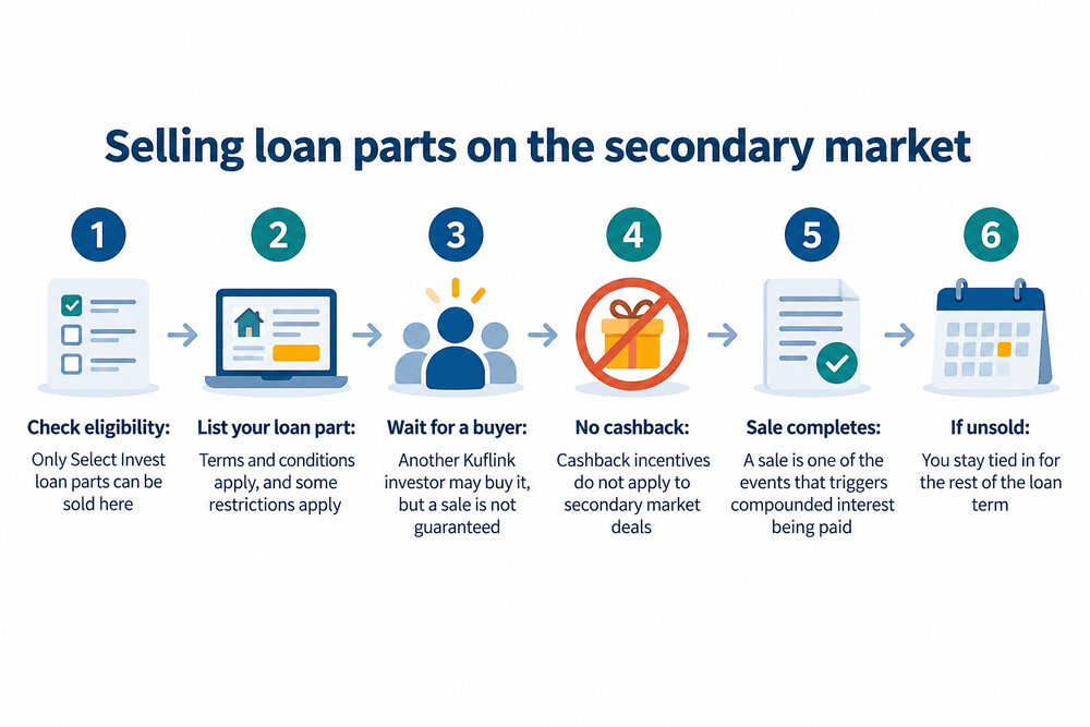 Screenshot-style image of a secondary market listing showing a loan part for sale