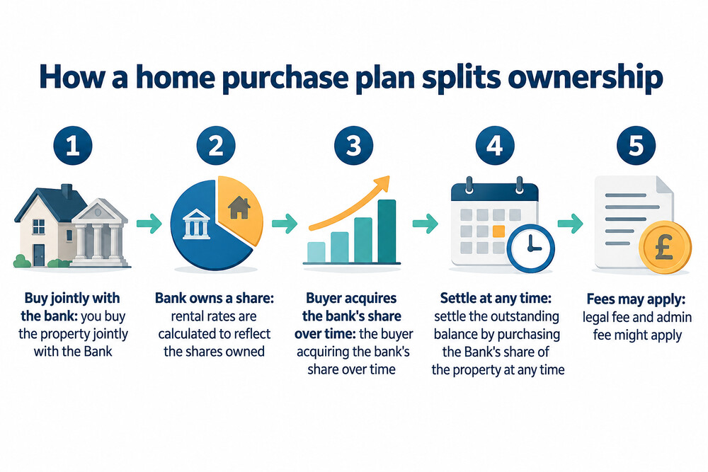 A diagram showing how a home purchase plan splits ownership between the buyer and the bank
