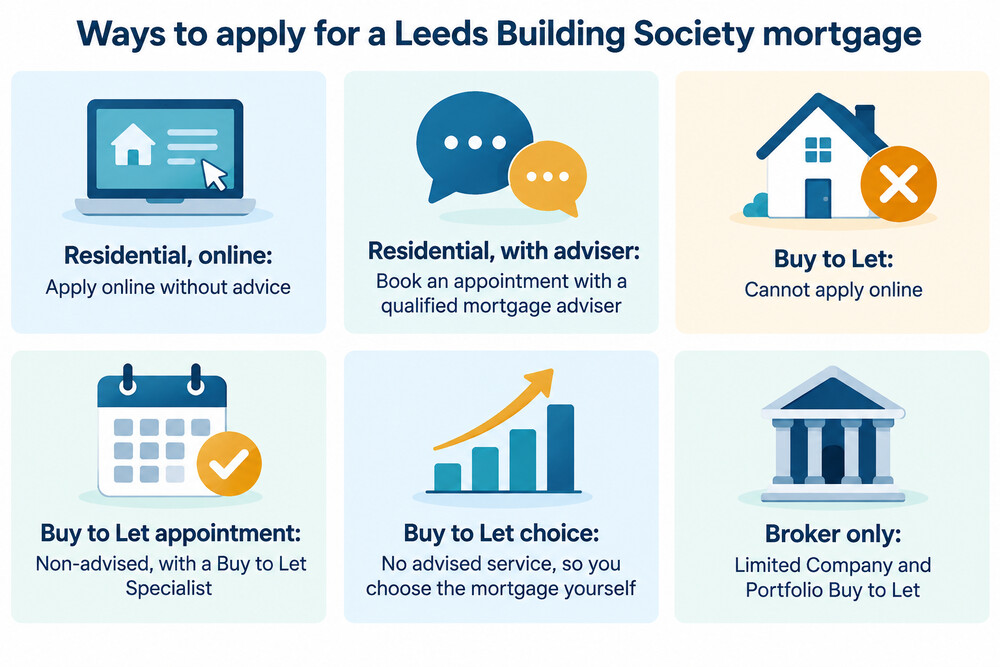 A couple meeting a Leeds Building Society mortgage adviser to discuss a first time buyer mortgage