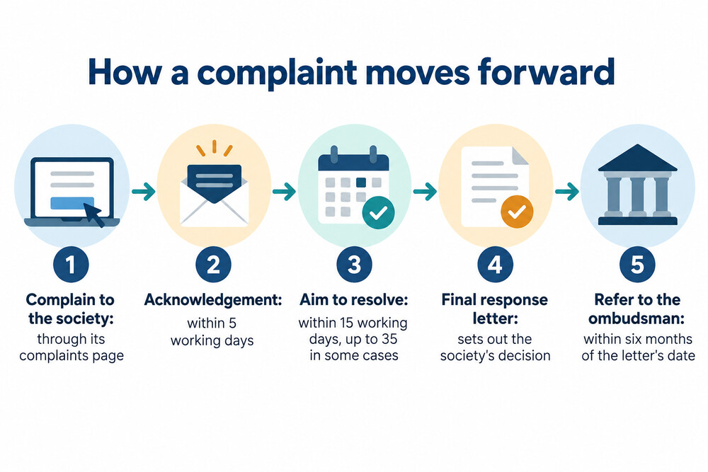 The steps of a complaint to Leeds Building Society and on to the ombudsman