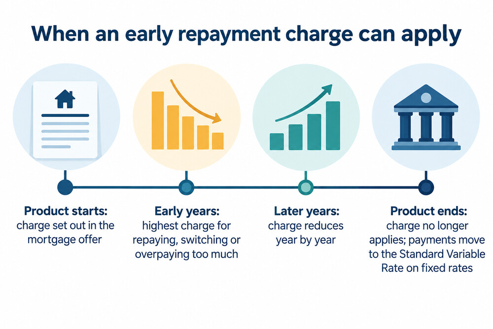 How an early repayment charge falls over the years of a fixed product