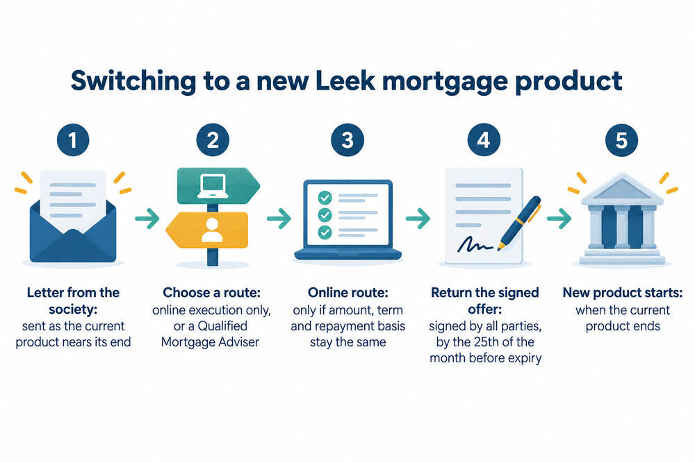 A timeline showing a mortgage product ending, the society's letter, choosing a new deal and returning the signed offer