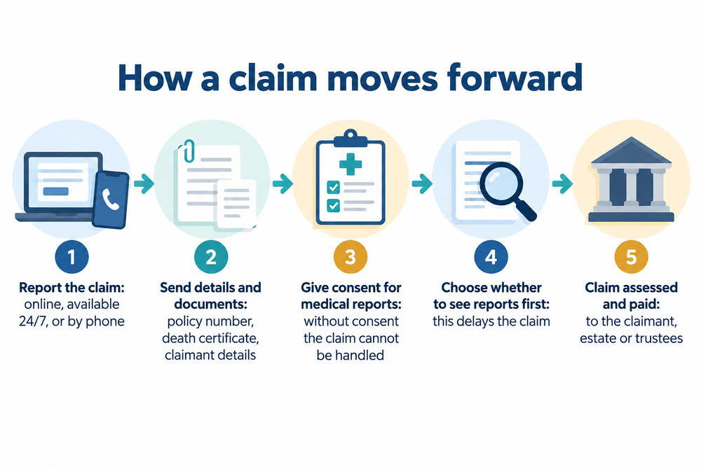 Steps in a Legal & General life insurance claim from reporting a death to payout