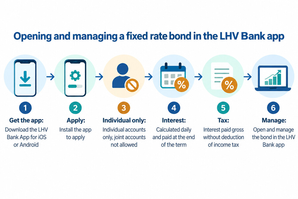 A mobile banking app screen showing a fixed rate bond balance and term end date