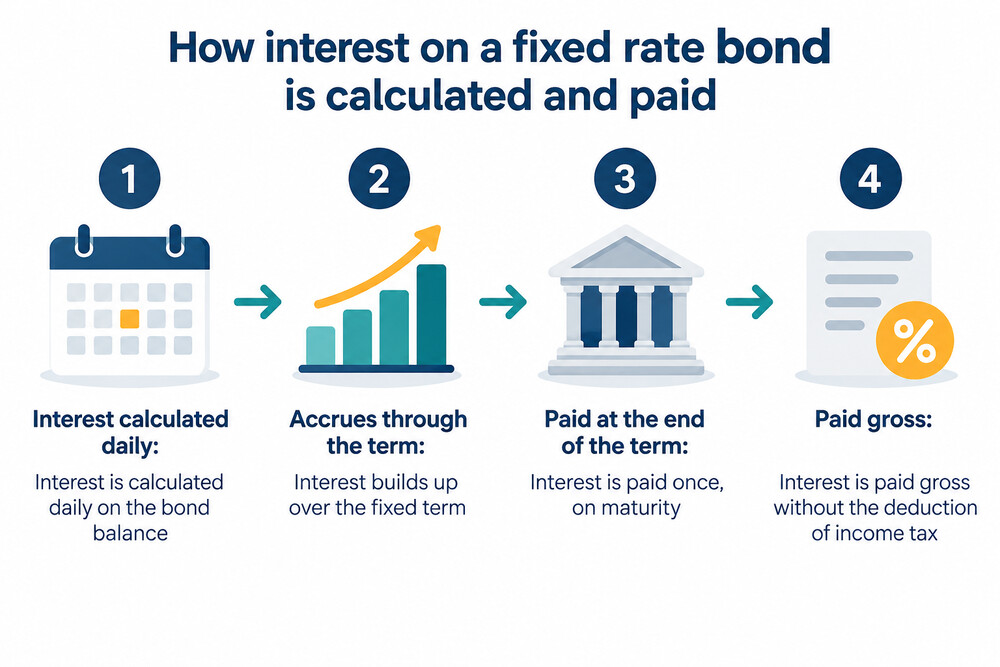 A savings bond statement showing interest calculated daily and paid at the end of the term