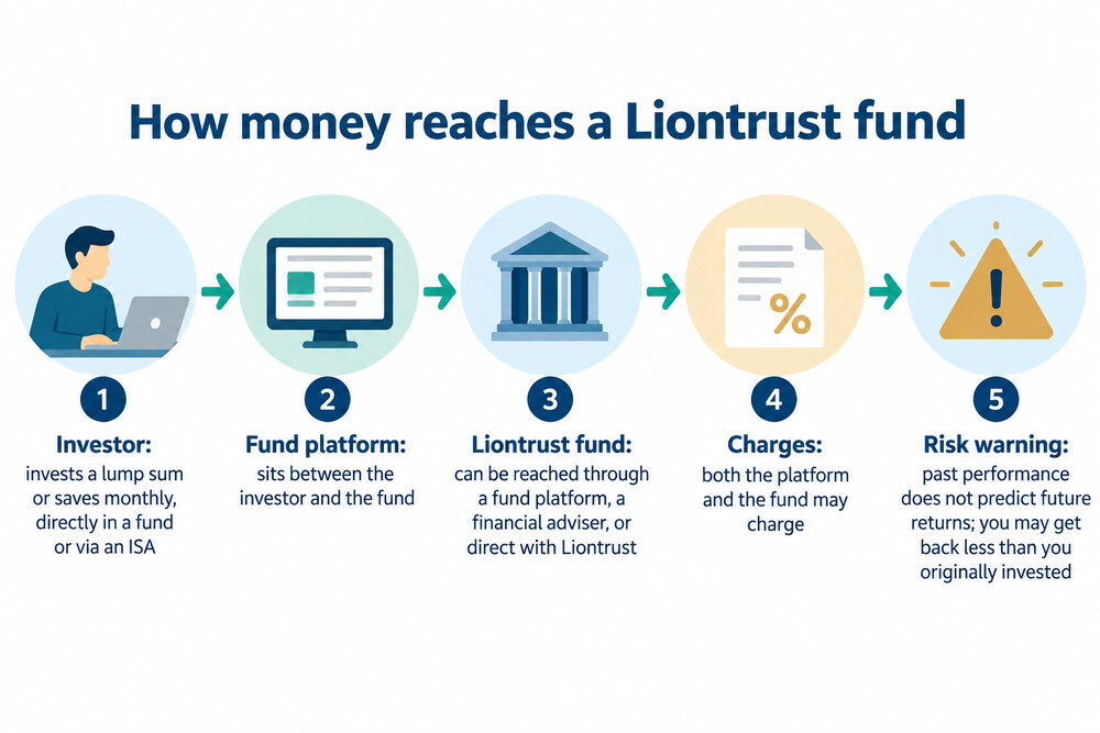 A simple diagram showing money moving from an investor, through a fund platform, into a Liontrust fund