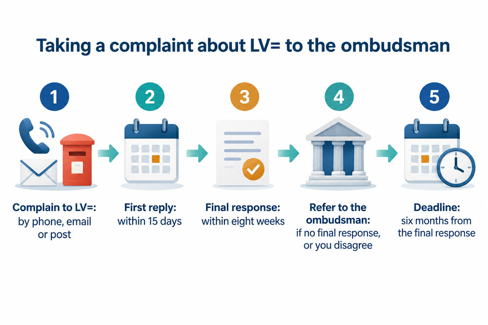 How an LV= complaint moves from the firm to the ombudsman, with the time limits at each stage