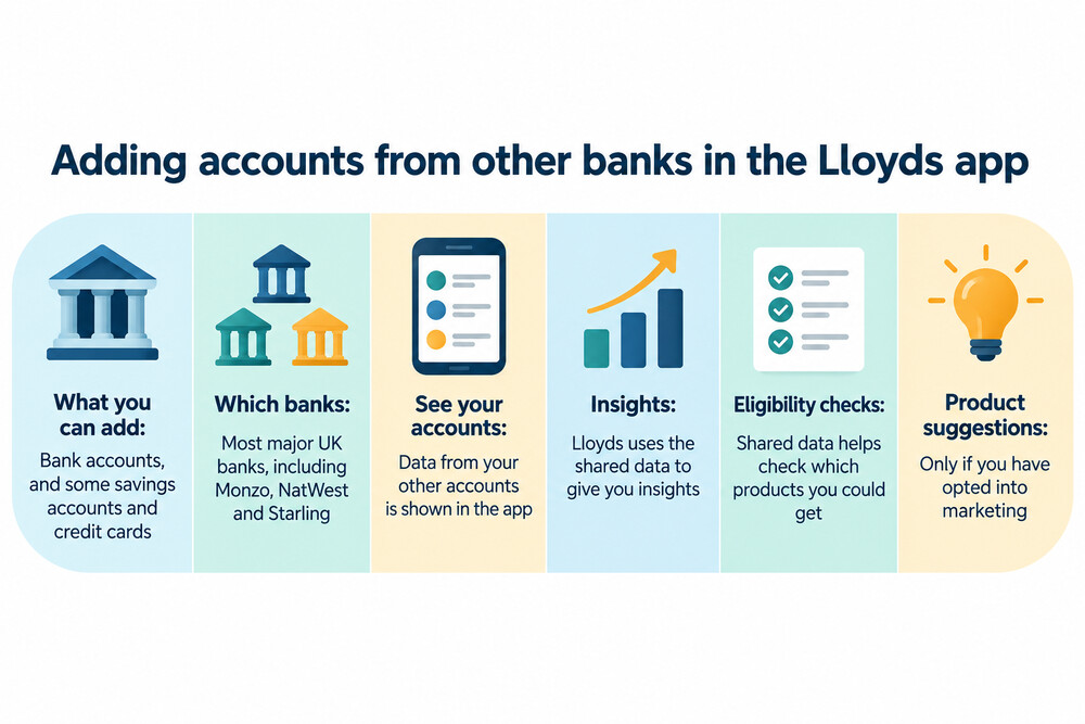 The Lloyds Bank mobile app home screen showing account balances and payment options