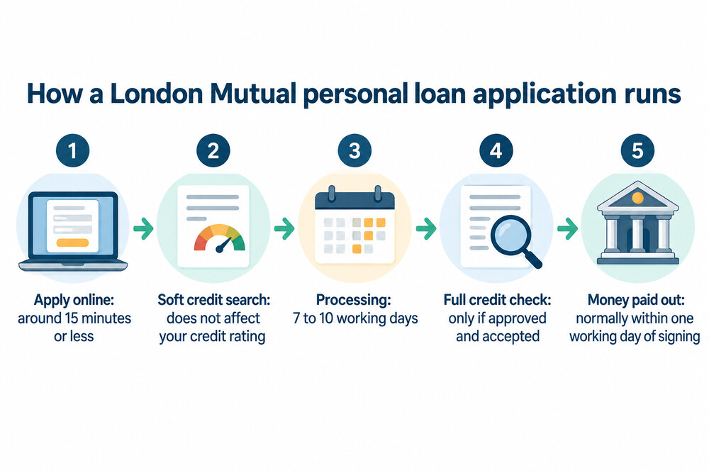 The London Mutual loan journey from application to payout