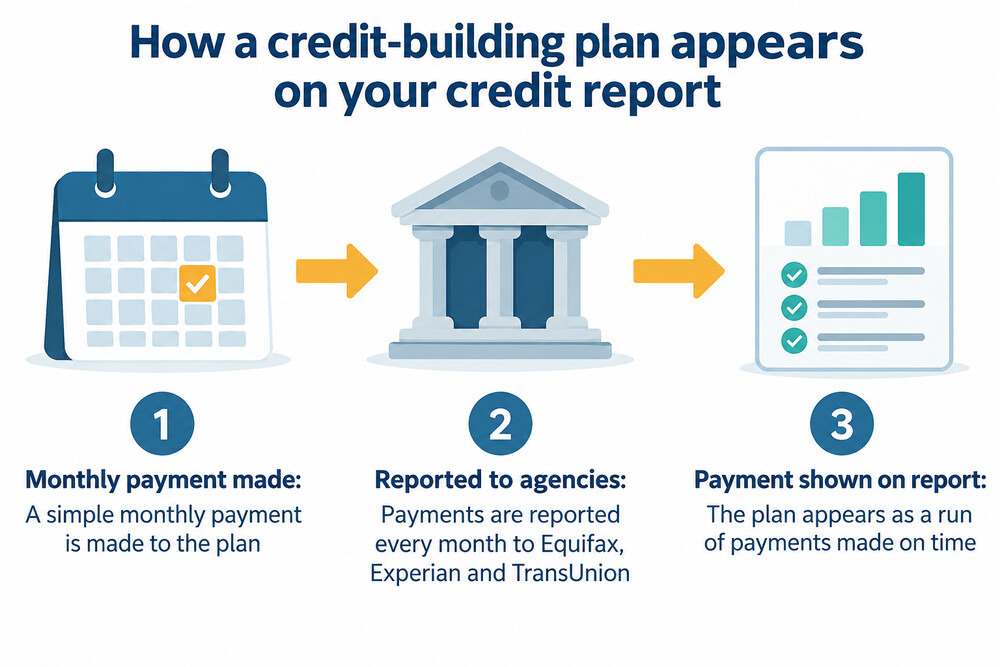 A credit report showing a run of monthly payments reported by a credit-building plan