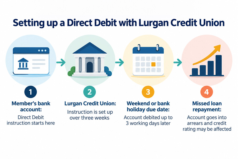 A Direct Debit instruction flowing from a member's bank account to Lurgan Credit Union, with the three-week setup period marked