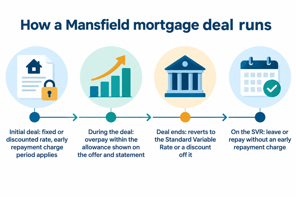 A timeline of a fixed or discounted deal, showing the early repayment charge period, the end of the deal and the move to the standard variable rate