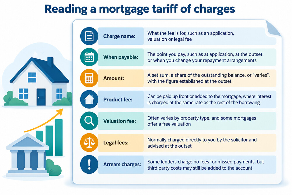 A mortgage fees tariff document listing application, valuation and early repayment charges