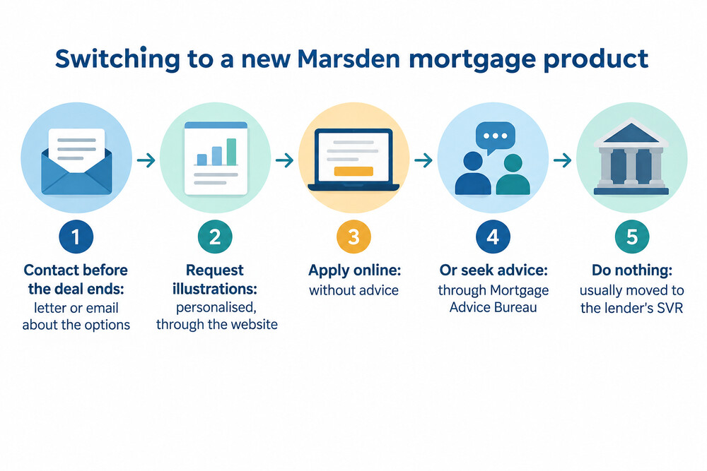 How a Marsden rate switch works, from the letter to the new deal