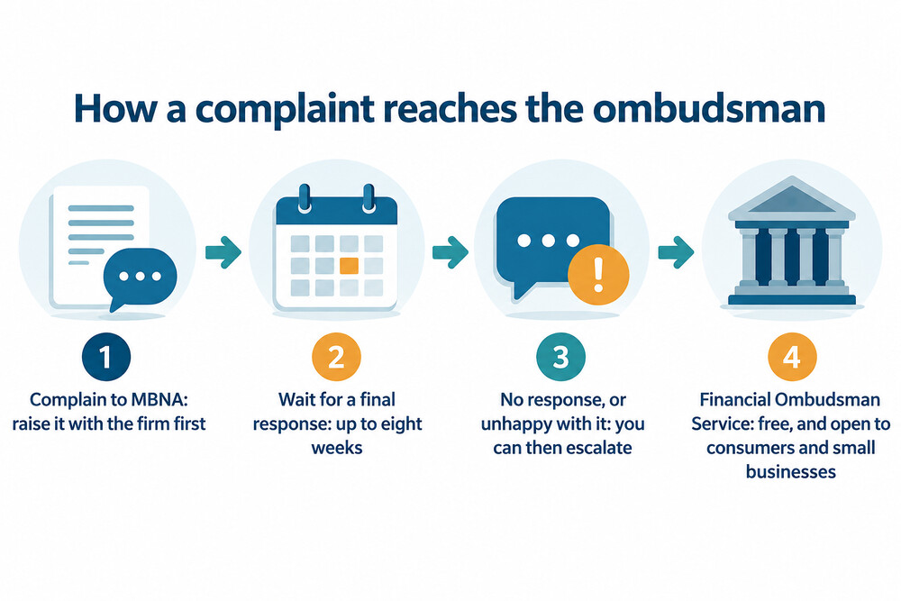 A diagram showing the complaint route from the firm to the ombudsman