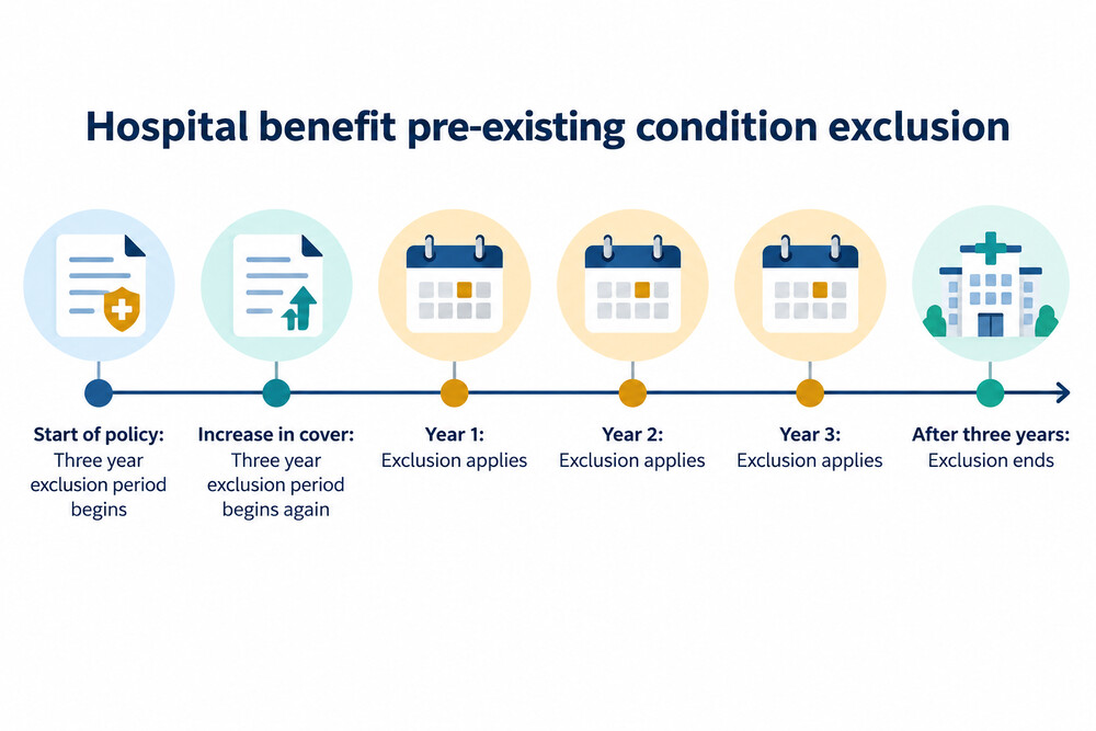 A timeline showing the three year pre-existing condition exclusion on the hospital benefit