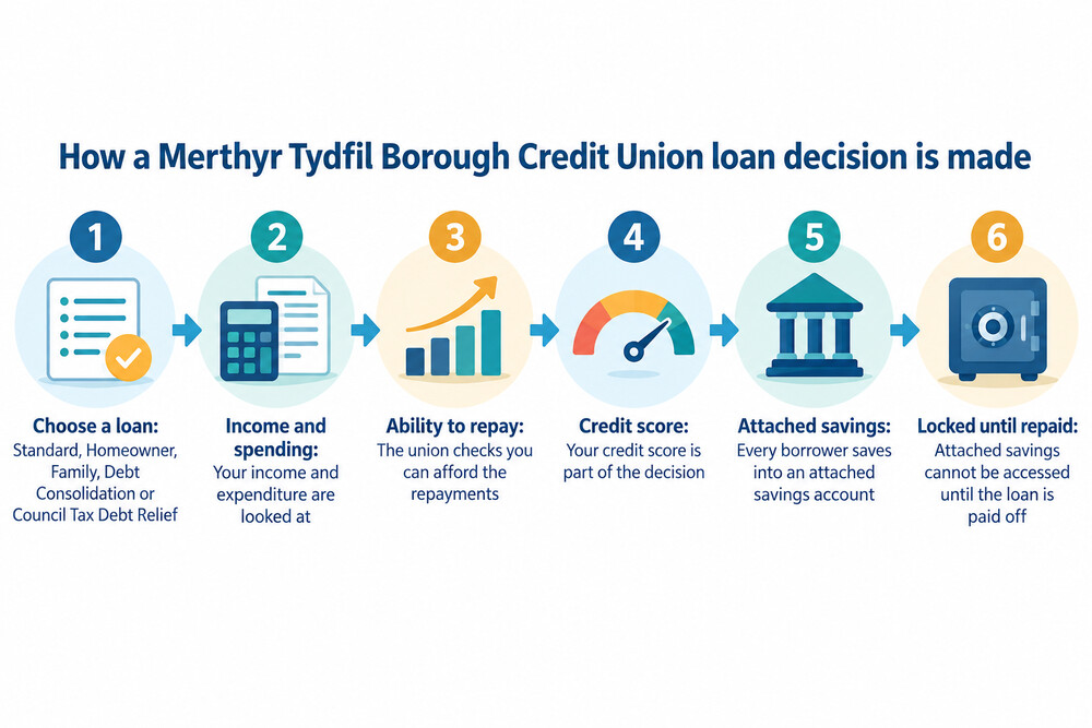 A simple step-by-step illustration of a credit union loan application from form to decision