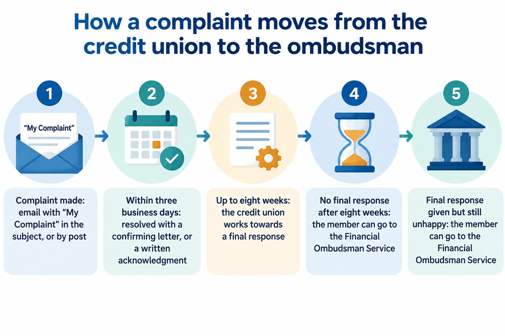 How a complaint to the credit union can reach the ombudsman