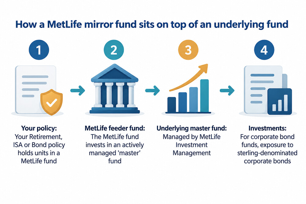 Diagram showing how a MetLife feeder fund invests into a master fund managed by MetLife Investment Management