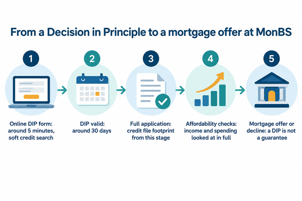 A diagram showing the stages from Decision in Principle to mortgage offer