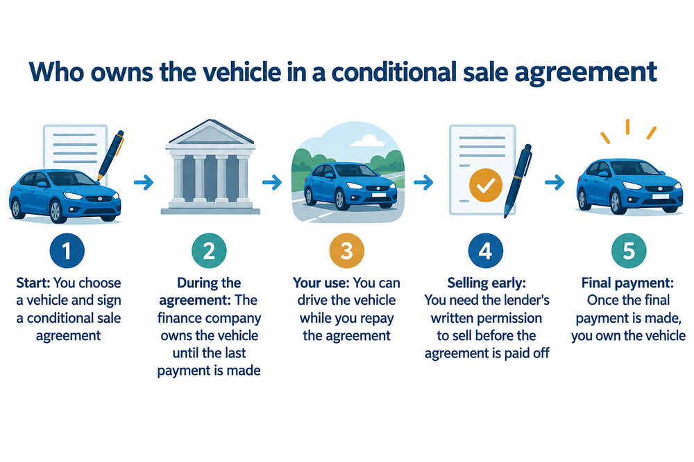A simple diagram showing who owns a vehicle at each stage of a conditional sale agreement