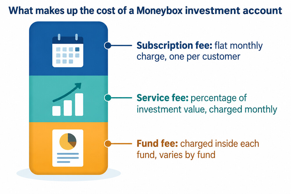 How three separate charges combine into the total cost of a Moneybox investment account