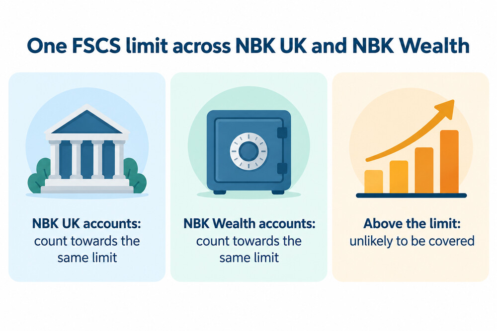 Diagram of how FSCS cover adds up across NBK UK and NBK Wealth