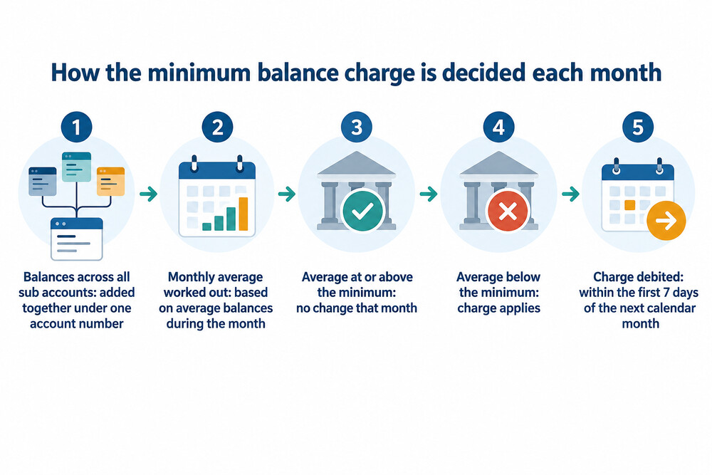 How NBK UK decides whether the minimum balance charge applies