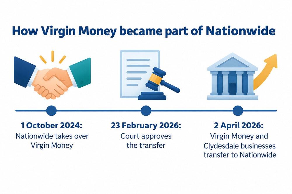 Timeline of Virgin Money becoming part of Nationwide, from acquisition to business transfer