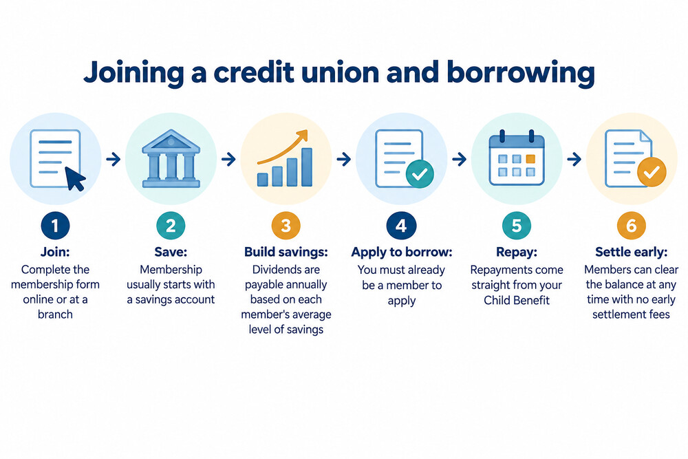 A person completing a credit union membership form online, with a savings account and loan application shown side by side