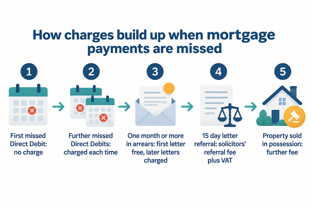 The stages of mortgage arrears at Newbury, from a missed payment to legal referral