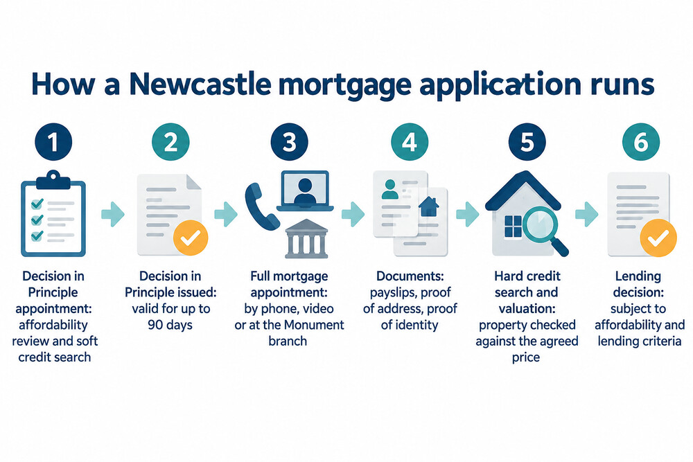 The steps of a Newcastle mortgage application in order