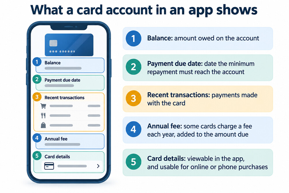 A phone screen showing a credit card account in an app, with balance, payment due date and recent transactions