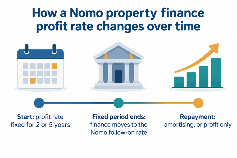 A home purchase finance timeline showing a fixed profit rate period followed by a variable follow-on rate