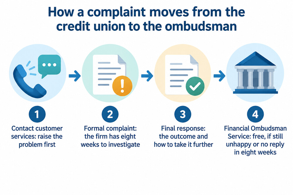 How a complaint about a credit union moves from the firm to the ombudsman