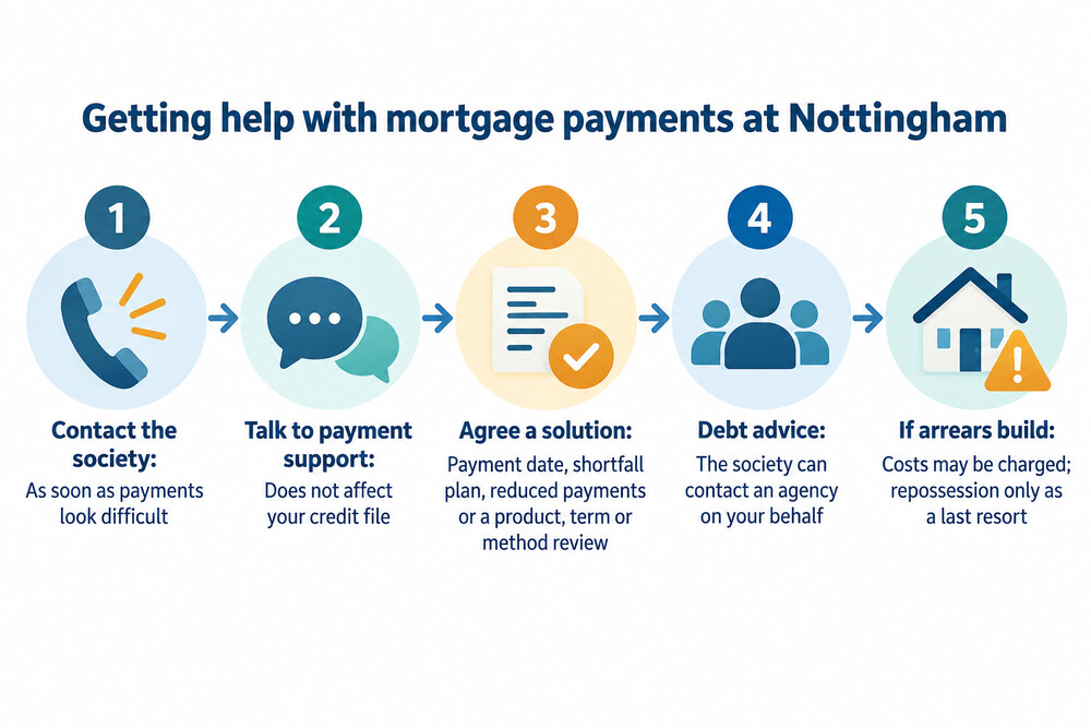 A flow showing the steps from a worried borrower contacting Nottingham to an agreed payment arrangement