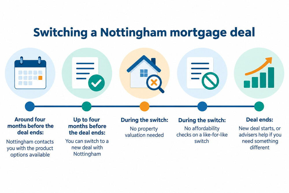 A timeline showing when Nottingham contacts a borrower before a fixed deal ends and when a switch can be made