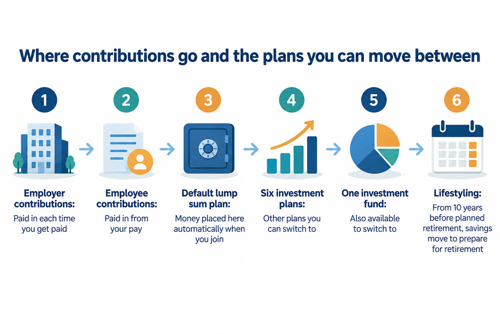 A simple diagram showing money going from an employer and employee into the default lump sum plan, with arrows to the other investment plans a member can switch to