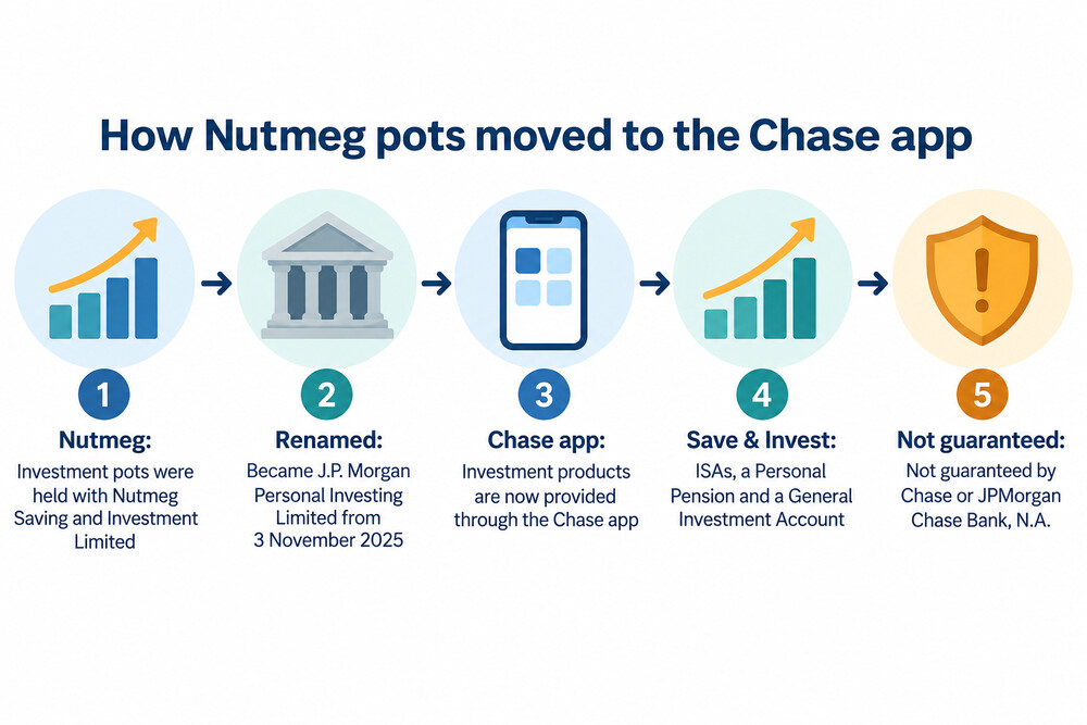 A smartphone showing the Chase app's Save &amp; Invest section, where investment pots are created and managed