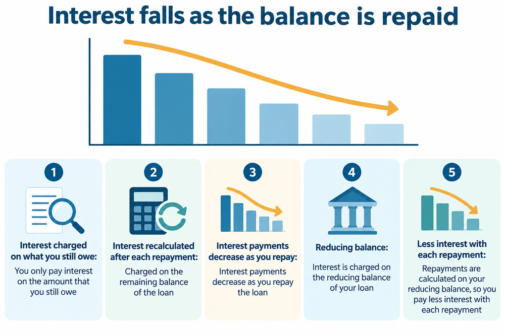 A simple chart showing interest falling as a loan balance is repaid