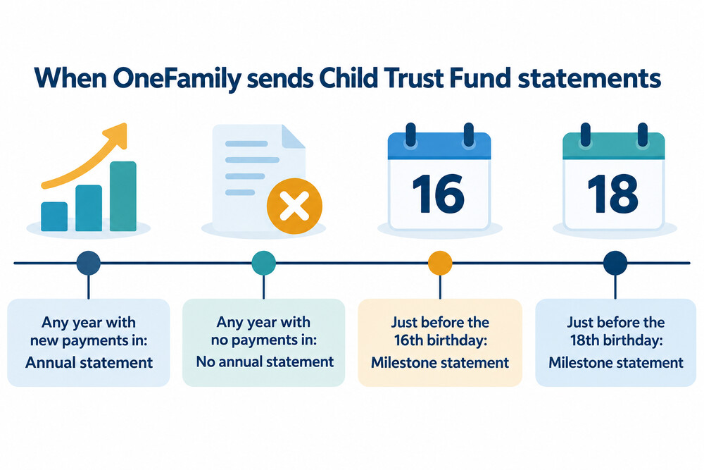 How statements arrive over the life of a Barclays Child Trust Fund run by OneFamily