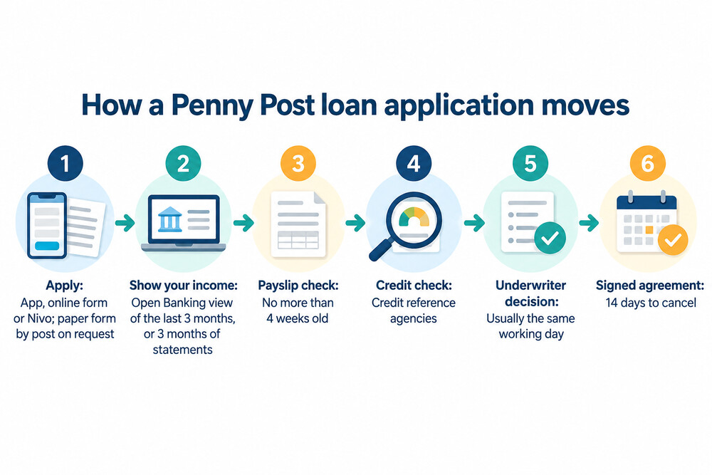 The Penny Post loan application process from applying to a decision