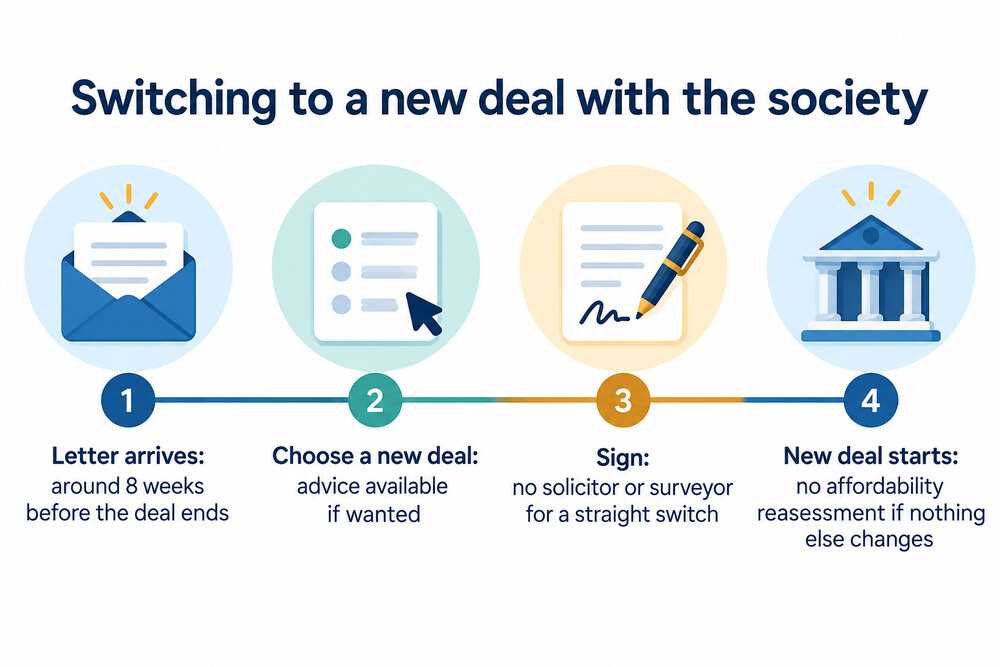 Diagram of the timeline for switching to a new mortgage deal with the society